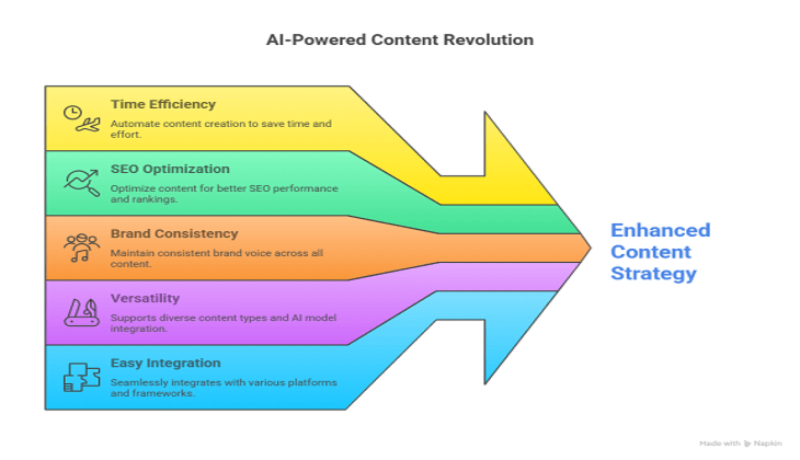 AI Content Generator